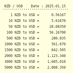 Wise NZD - USD exchange rate