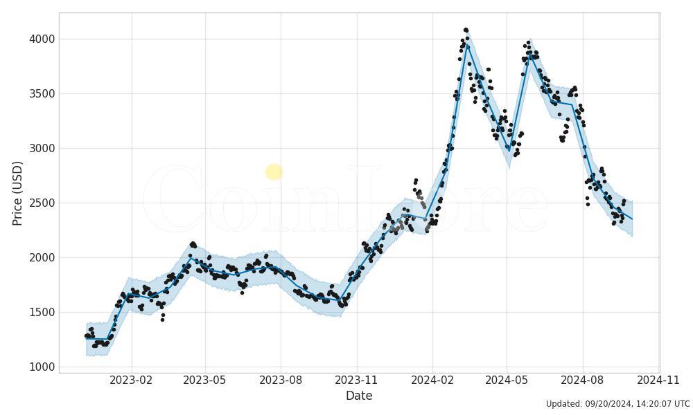 Ethereum Price Prediction: , , 