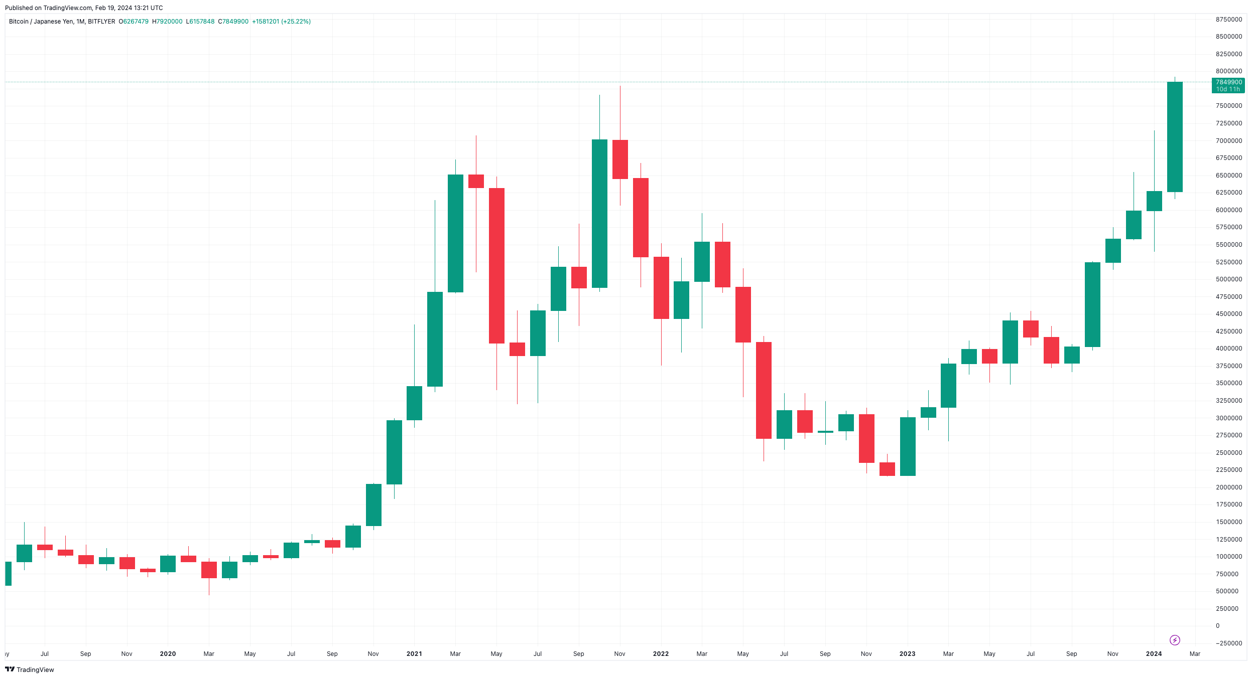 BTCJPY Bitcoin Japanese Yen - Currency Exchange Rate Live Price Chart