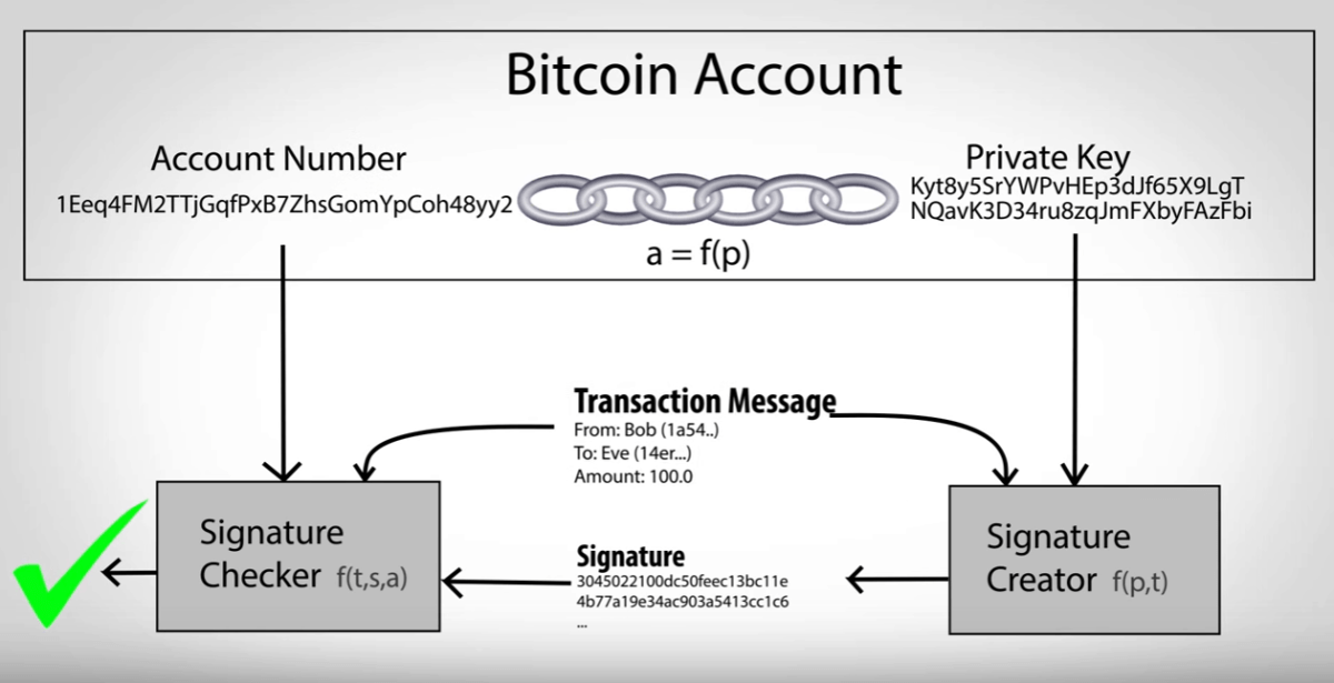 How is a Bitcoin address created?