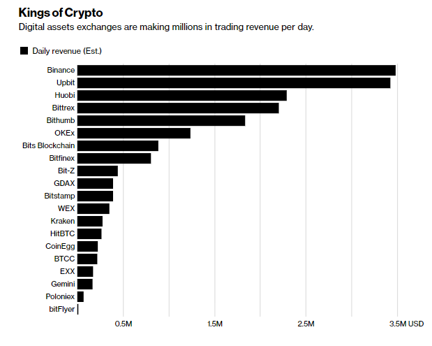 15 Biggest Cryptocurrency Exchanges in the World