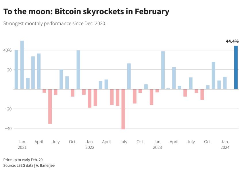 Bitcoin set for biggest monthly gain since after jumping 45% to $63, this February | Mint