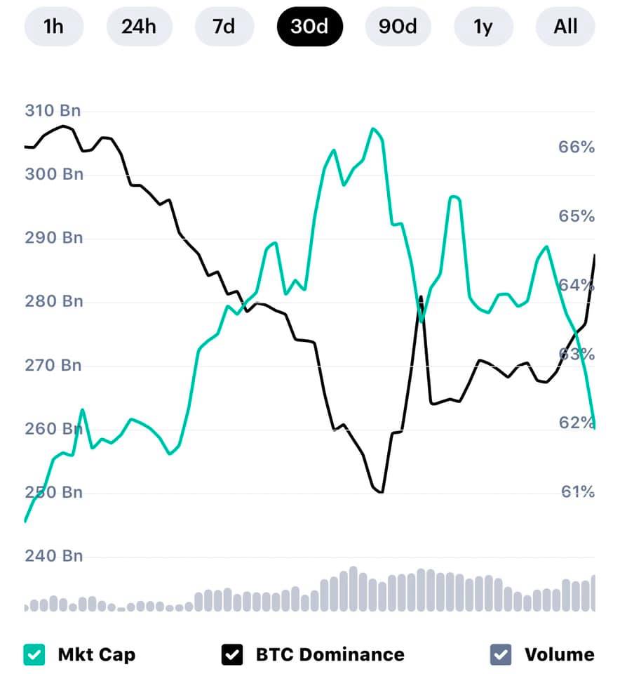 Explained: Bitcoin Dominance and how you can use it to make better trades