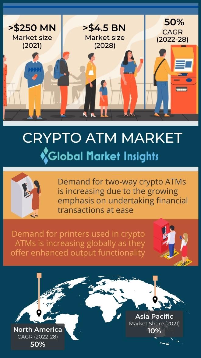 Crypto ATM Market Size, Share | Growth CAGR of %