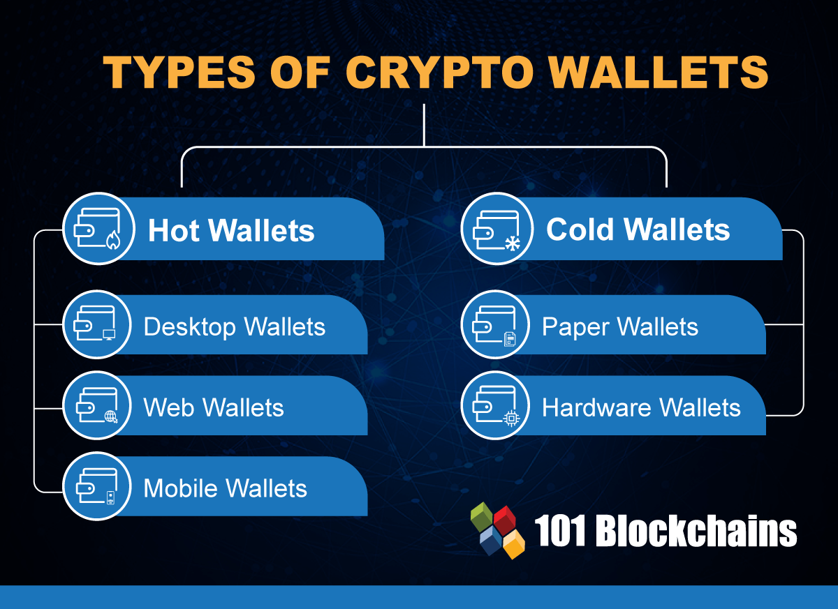 Cryptocurrency Wallet Types Explained