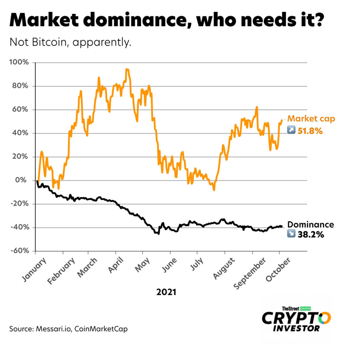 How Much of All Money Is in Bitcoin?