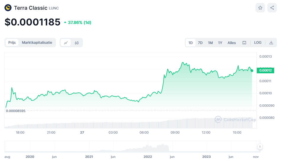 TerraUSD(UST) koers - Bekijk de actuele TerraUSD(UST) koers verwachting 