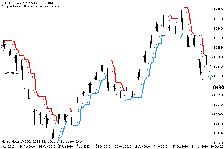 The Turtle Trading Channel Indicator - Trend Following System