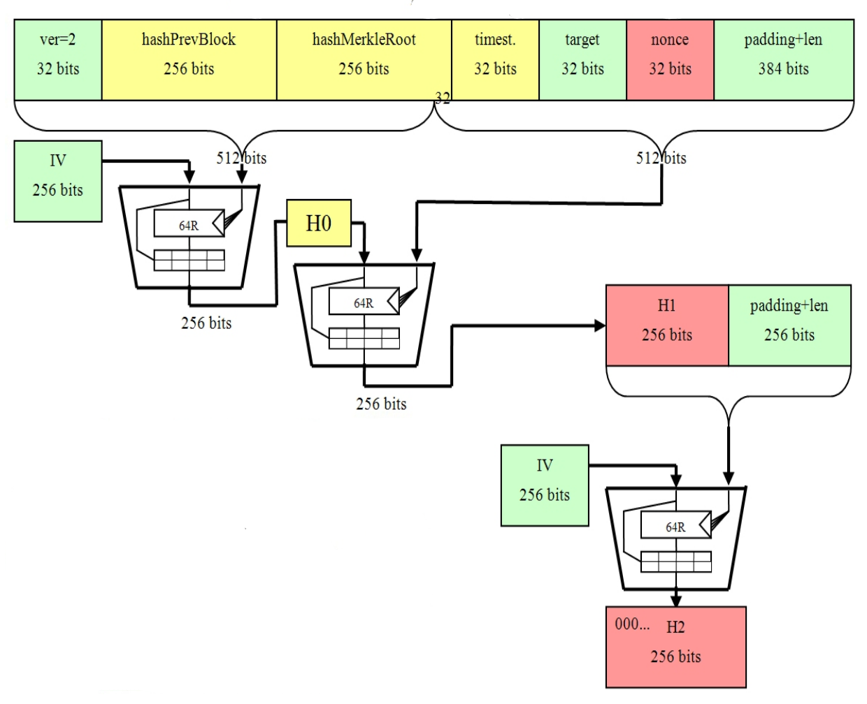 What Hashing Algorithm Does Bitcoin Use to Hash Blocks? - Crypto Head