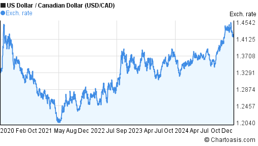 Canadian Dollar - Quote - Chart - Historical Data - News