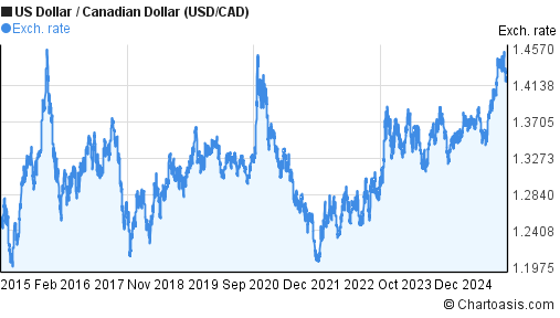 CADUSD Chart — CAD to USD Rate — TradingView