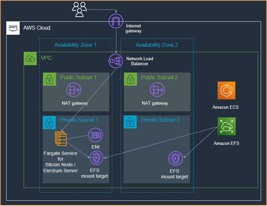 Mining cryptocurrency with AWS | AWS re:Post