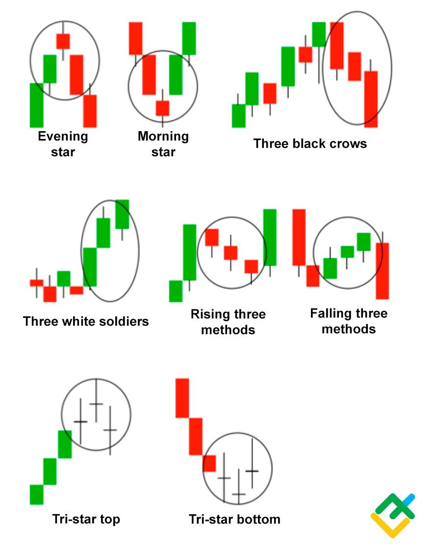 What Is a Candlestick Pattern?