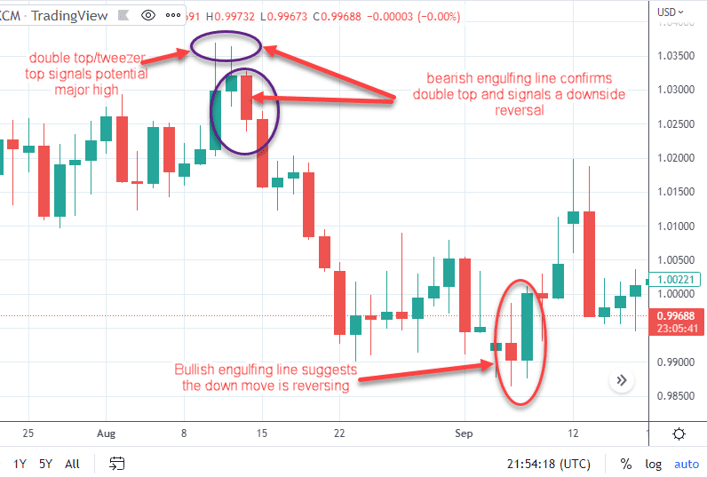 What Is a Candlestick Pattern?