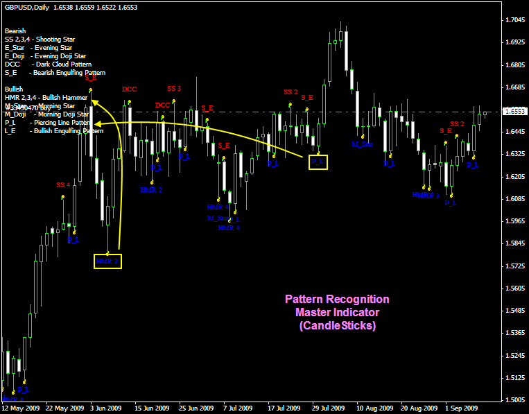 Candlestick Pattern Indicator for MT4 - The Forex Army