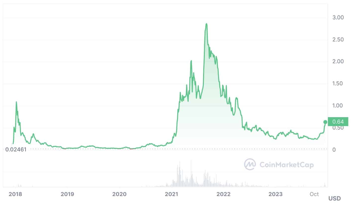 Cardano (ADA) To Break $8 In Bull Run: Analyst Predicts Timeline — TradingView News