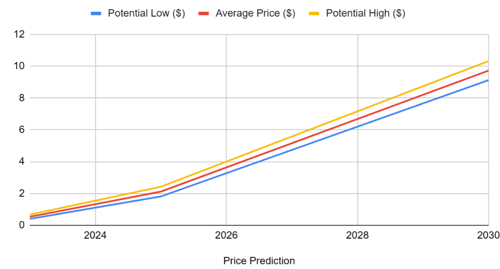 Cardano (ADA) Price Prediction , , 