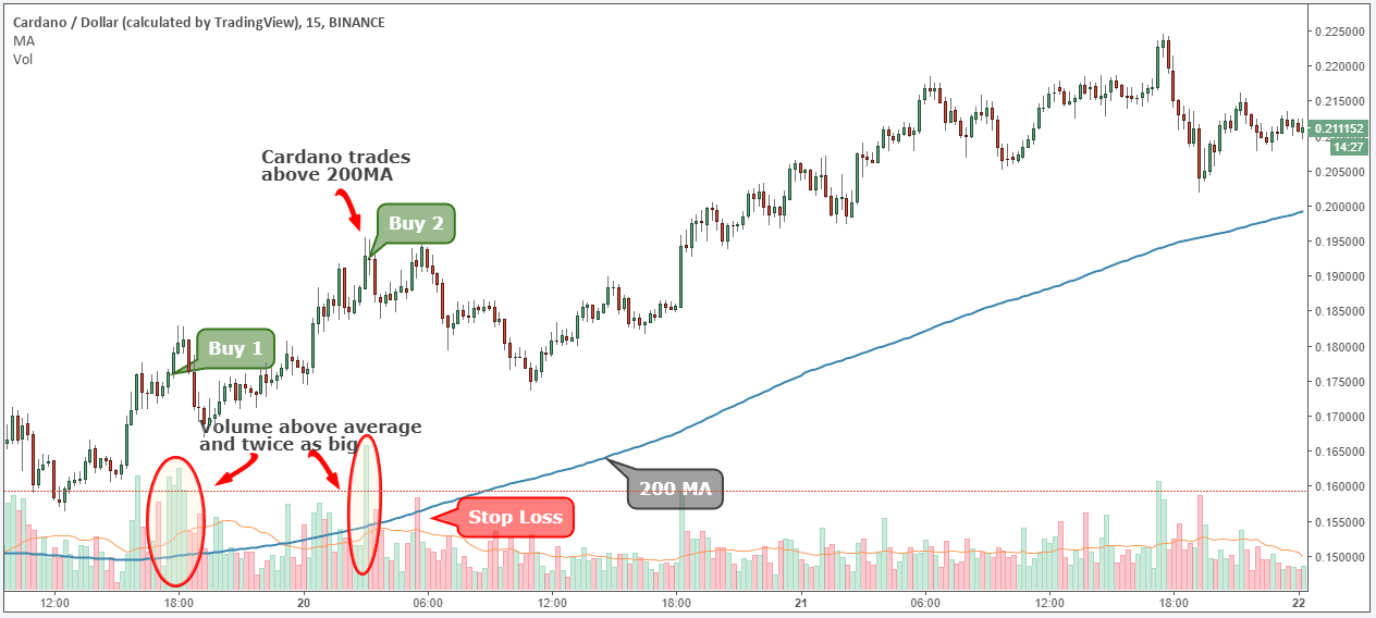 Cardano (ADA) Technical Analysis Daily, Cardano Price Forecast and Reports