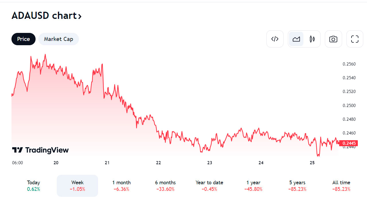 ADA vs XLM Comparison | Compare undefined versus undefined | cryptolive.fun