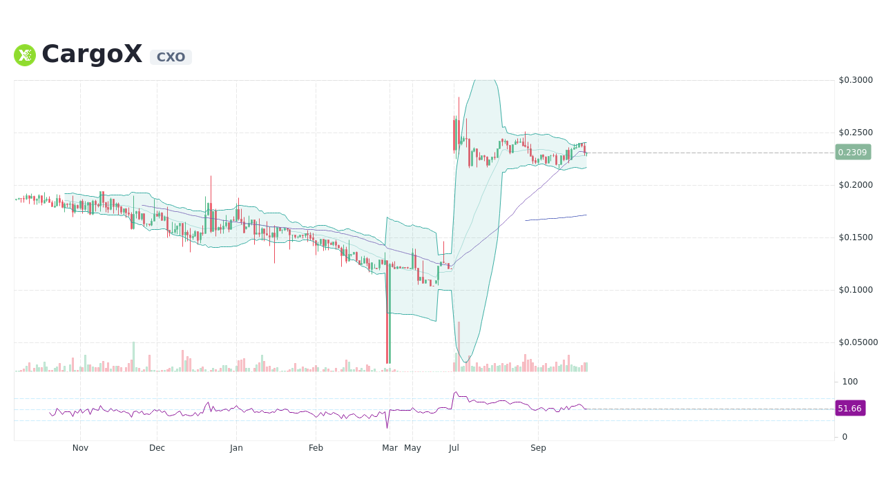 CargoX price today, CXO to USD live price, marketcap and chart | CoinMarketCap