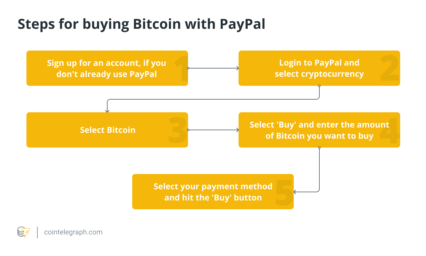 How to buy Bitcoin with PayPal [step-by-step] | cryptolive.fun