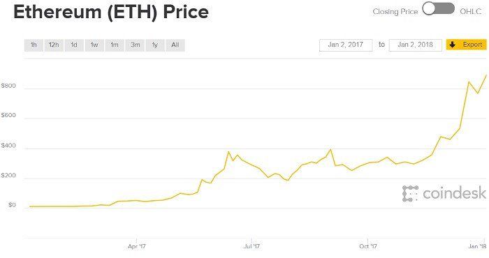 The rise and fall of Ethereum