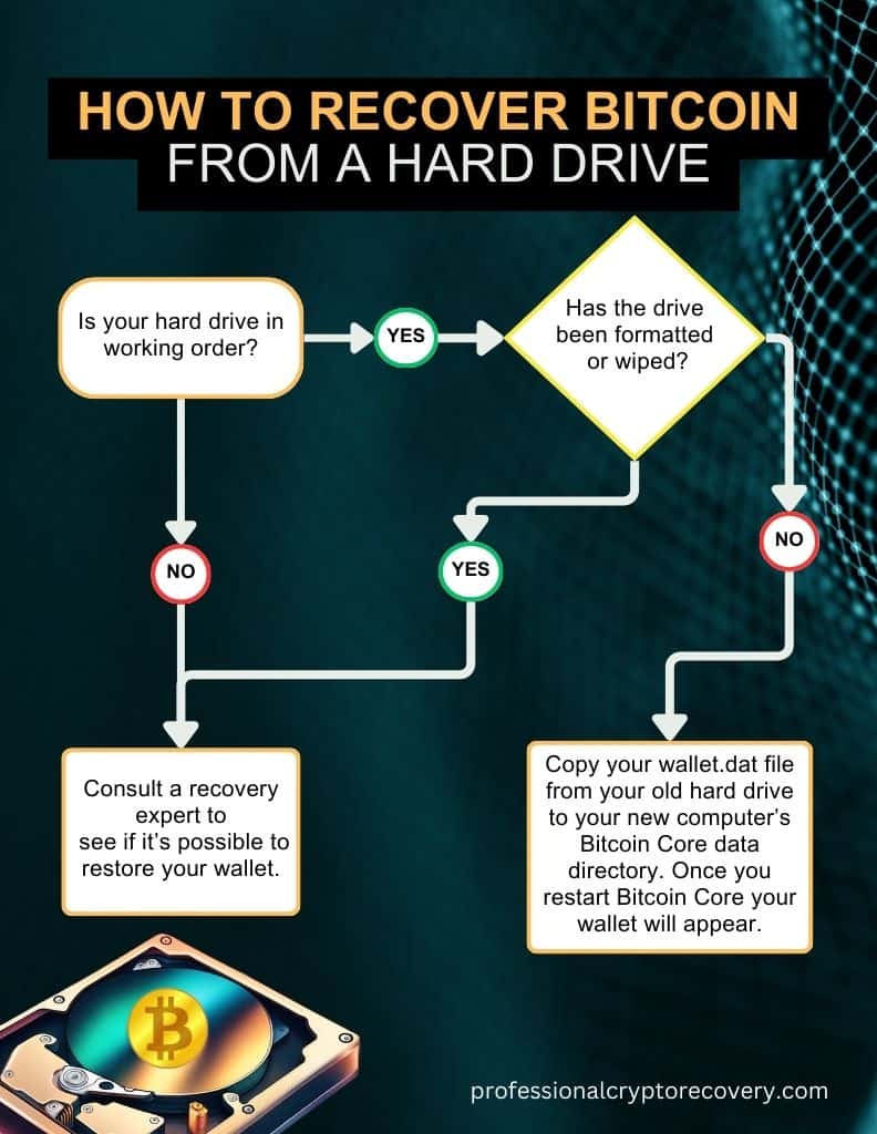 How to find lost Bitcoins or Lost Bitcoin Wallet: Full Guide