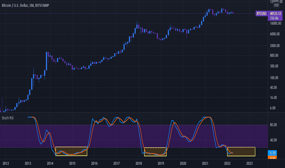 How To Use the RSI Indicator in Crypto Trading