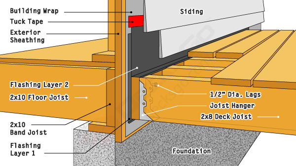 Deck Ledger Attachment Screws | DecksDirect - DecksDirect