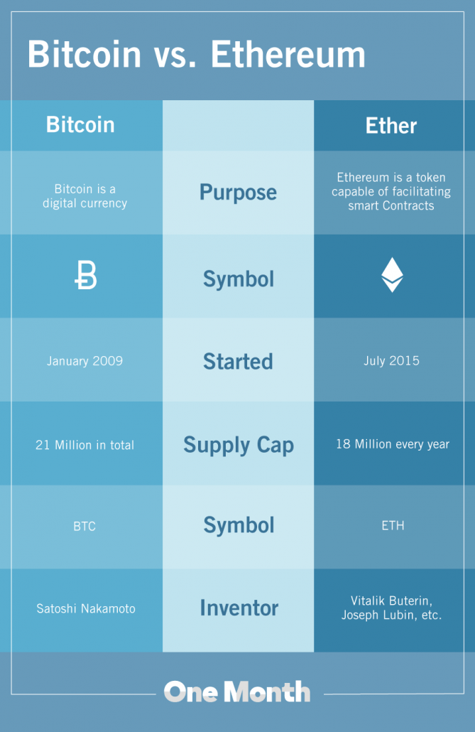 Ethereum vs. Bitcoin: What's the Difference? | FortuneBuilders