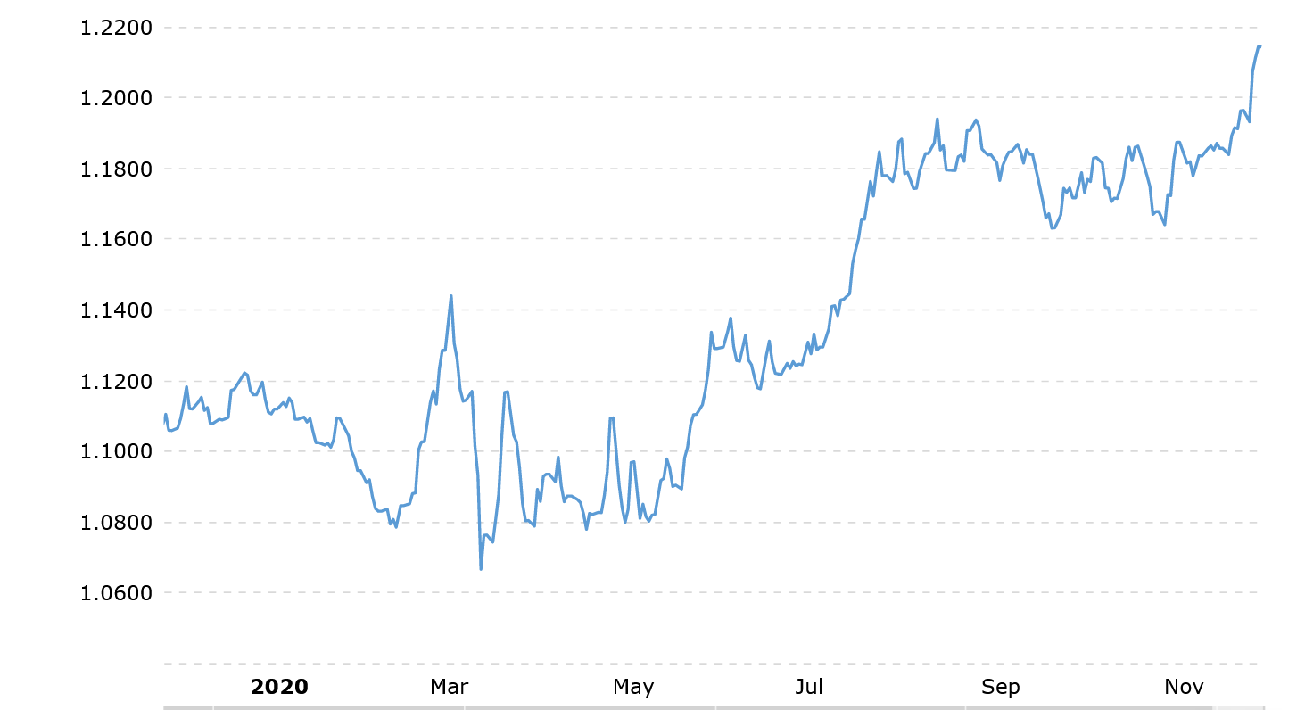 EURUSD - Euro/U.S. Dollar Forex Price - cryptolive.fun