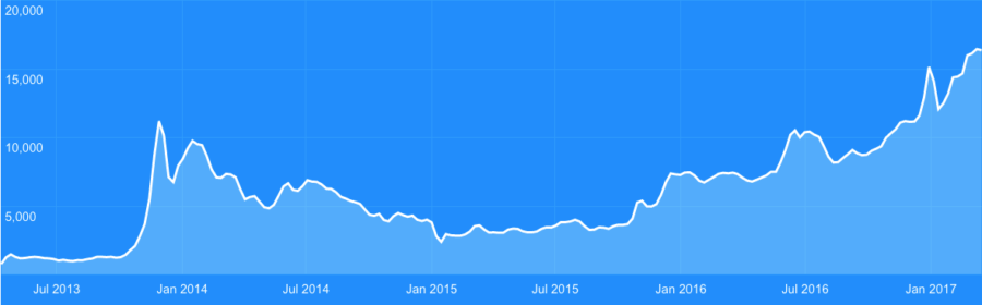 Convert Bitcoins (BTC) and South African Rand (ZAR): Currency Exchange Rate Conversion Calculator