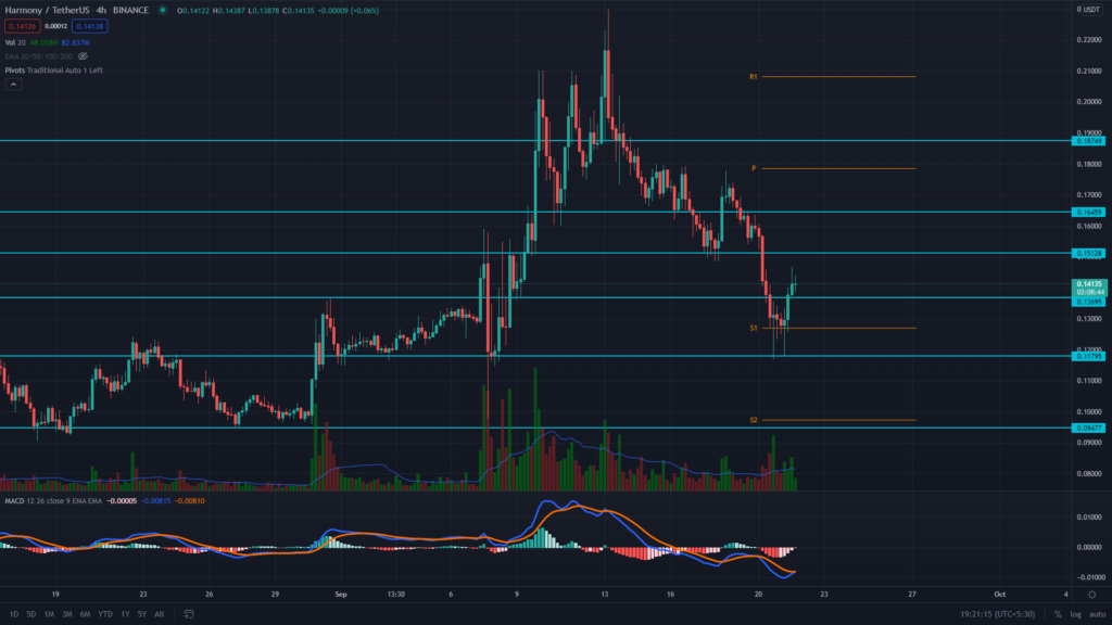 Harmony Price | ONE Price Today, Live Chart, USD converter, Market Capitalization | cryptolive.fun