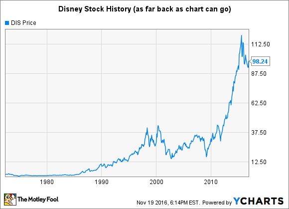 Walt Disney Share Price Live Today: DIS Stock Price Live, News, Quotes & Chart - Moneycontrol