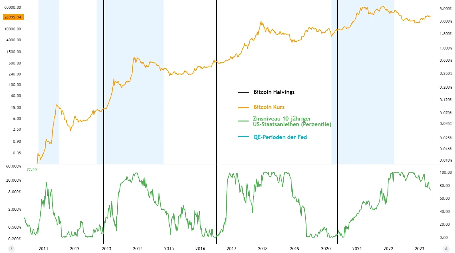 Bitcoin Halving - Ein neuer Halving Countdown beginnt!