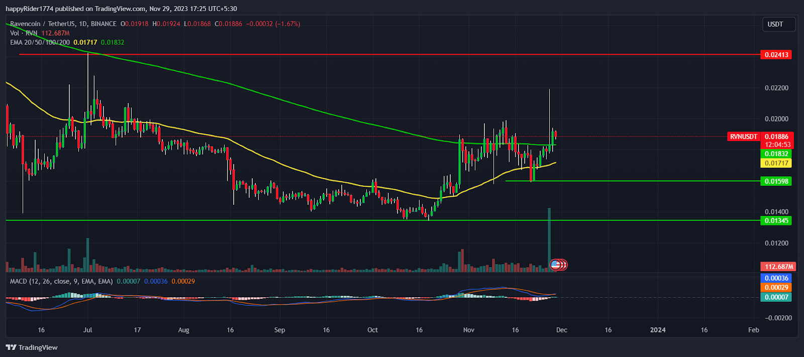 Ravencoin (RVN) Price Prediction , – | CoinCodex