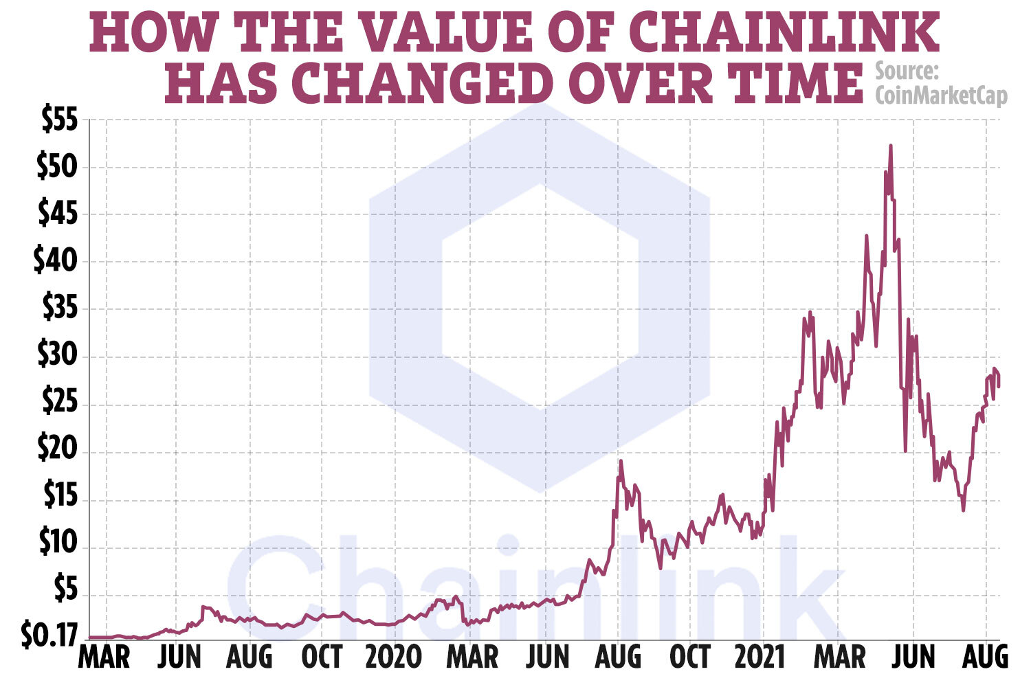 Can Chainlink Reach $, $, $?