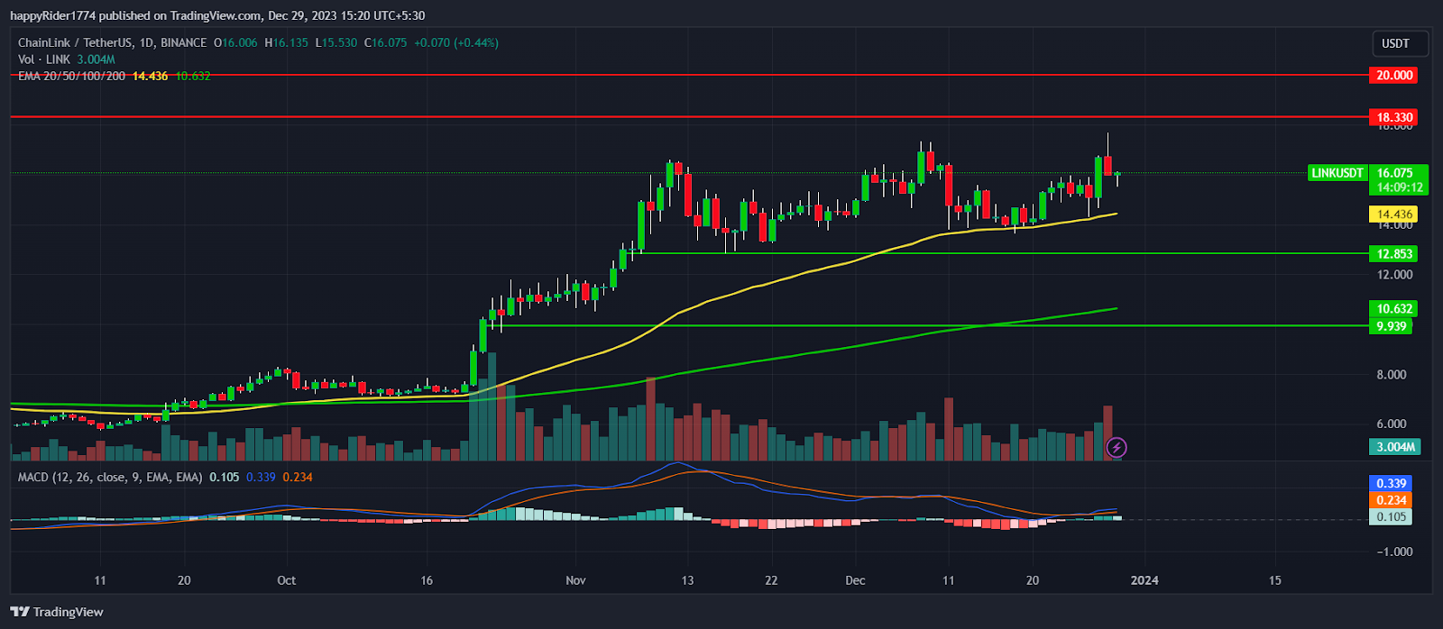 Chainlink Price Prediction A Good Investment? | Cryptopolitan