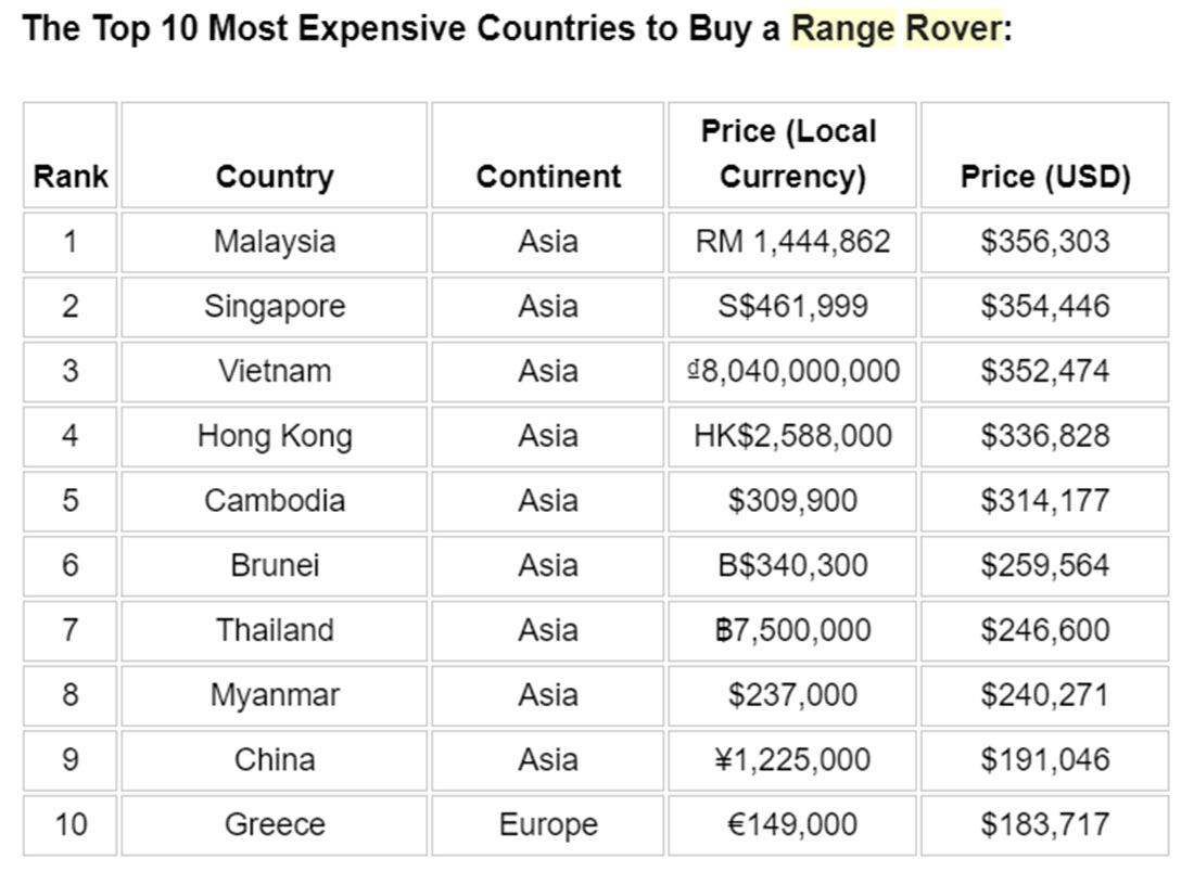 The Most and Least Affordable Countries to Run a Car ( Update) | FINN