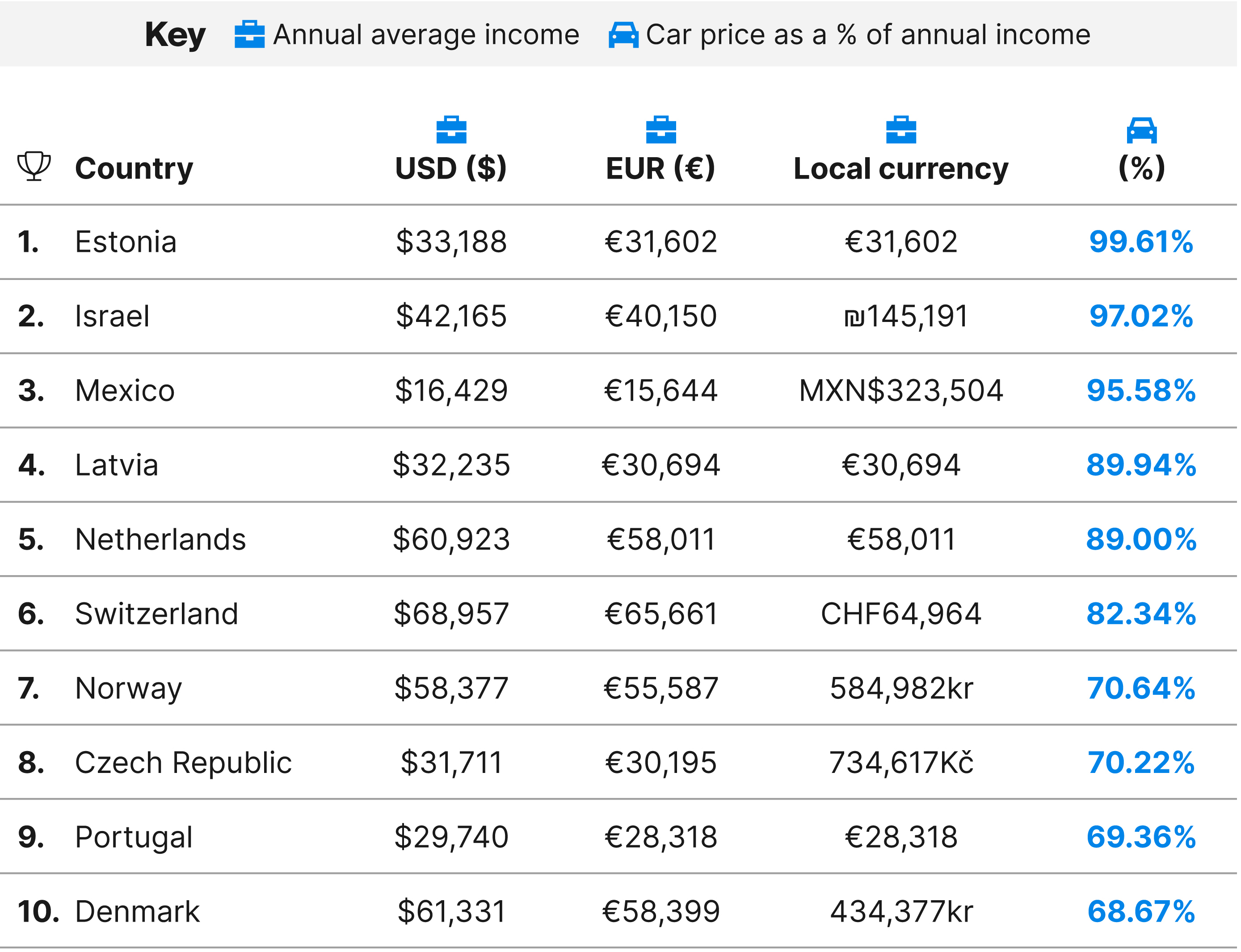 Used car prices across Europe: which country is cheapest? - Northumbria Cars