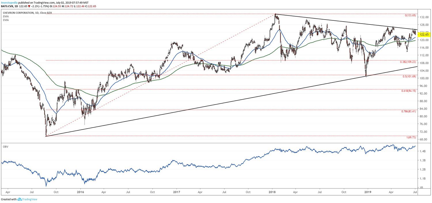 What is the current Price Target and Forecast for Chevron (CVX)