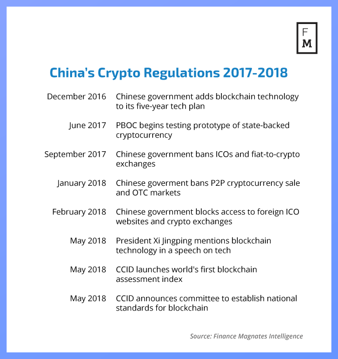 Cryptocurrency Regulations Around the World