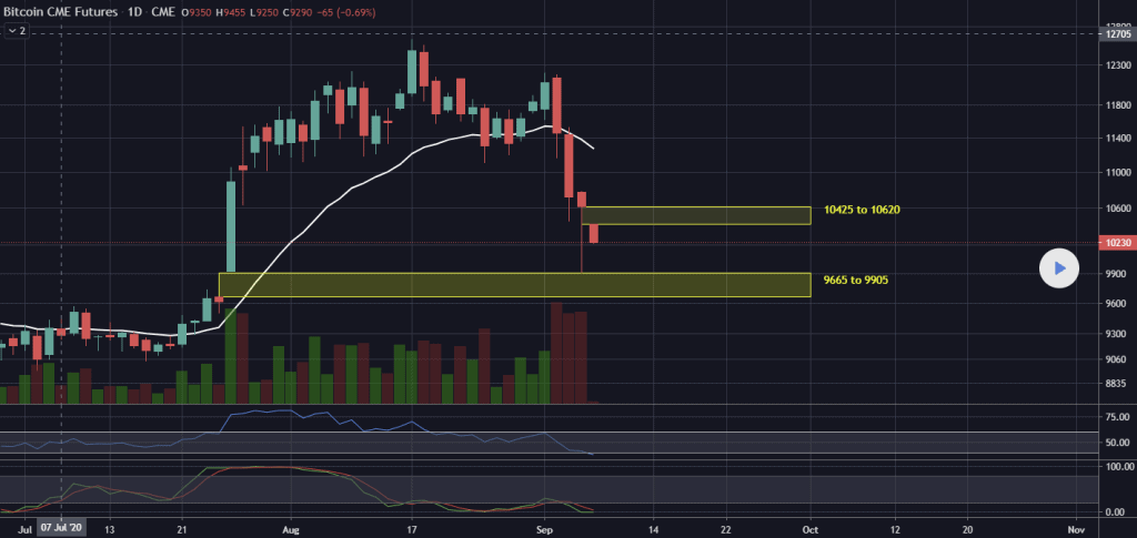 Open Interest in CME Bitcoin Futures Rises, Hints at BTC Price Top