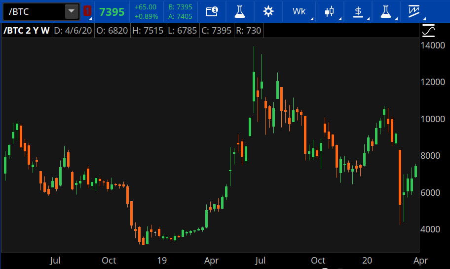 Futures Contracts for Bitcoin CME Futures — TradingView