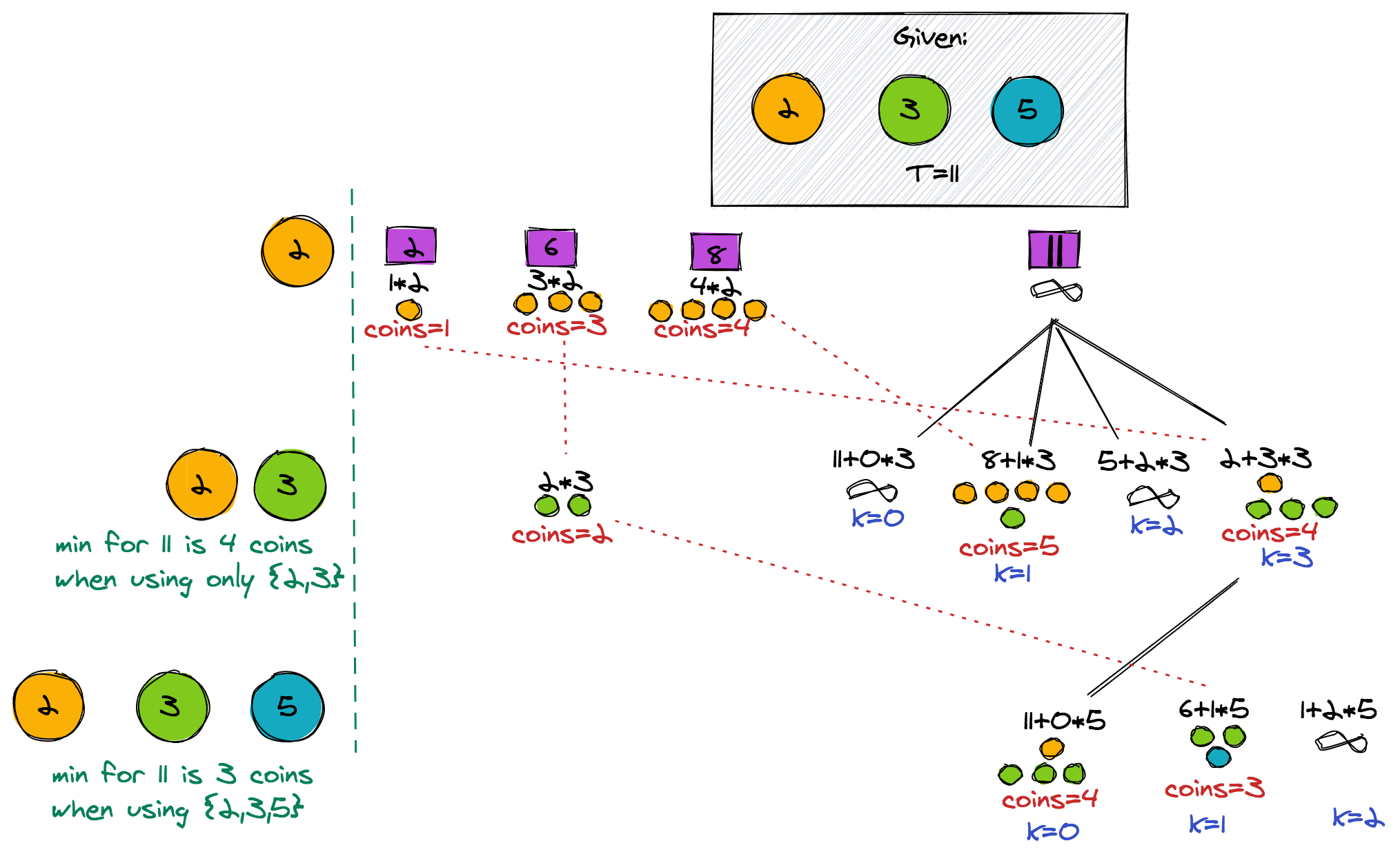 Dynamic Programming — Problem Solving with Algorithms and Data Structures