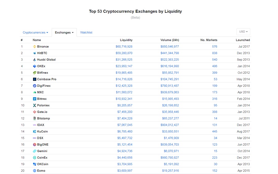 Biggest crypto exchanges | Statista