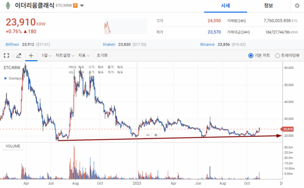 Ethereum Classic Price | ETC Price Index and Live Chart - CoinDesk