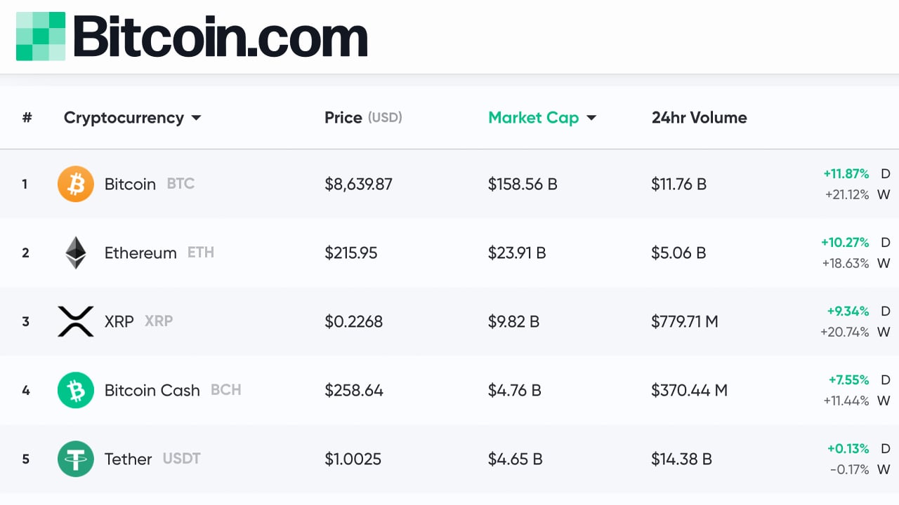 Bitcoin Price | BTC Price Index and Live Chart - CoinDesk