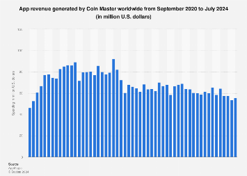 How Much Data Does Coin Master Use? - Playbite