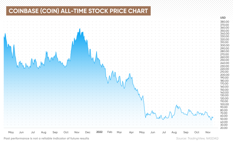 COINUSD Charts and Quotes — TradingView